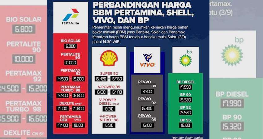 Rata-rata Harga Bensin di RI dan 18 Negara, Venezuela Rp 327 per Liter, di Hongkong Tembus Rp 44 Ribu