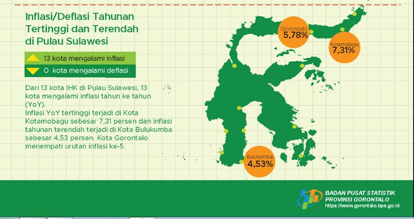 Februari 2023, Inflasi  di Kota Gorontalo Capai 5,78 Persen 