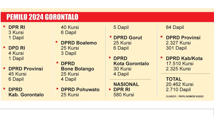 Pemilu 2024 Perebutkan 20.462 Kursi, Daftar Caleg Bupati/Walikota Harus Mundur 