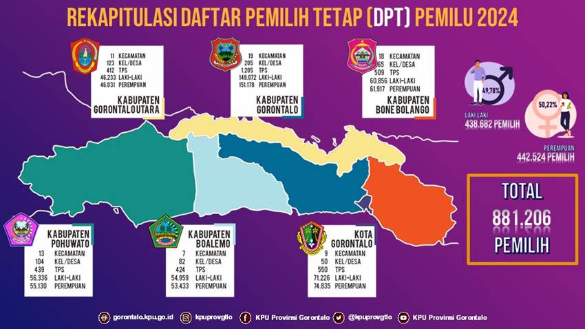 Capai 66,8 Juta, Pemilih Milenial ‘Kuasai’ 2024 