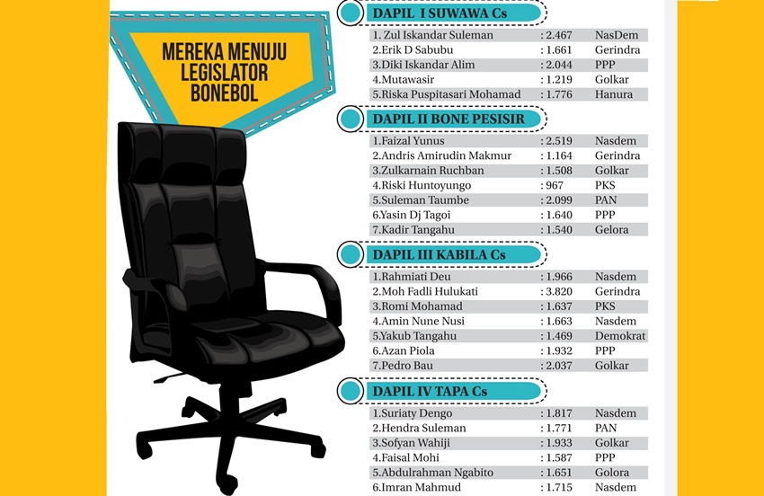 Milenial Kuasai Dapil Suwawa, Nasdem Tetap Kendali Dekab Bonbol