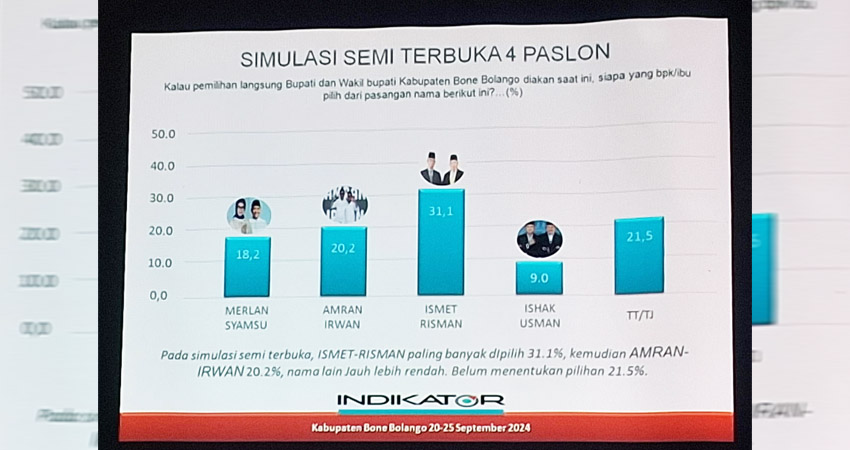 Paslon IRIS Meroket ! Elektabilitas Ismet Mile-Risman Tolingguhu Tertinggi di Survei Terbaru