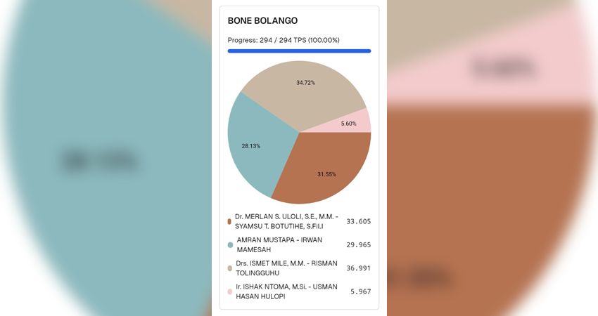 Hasil Sementara Pilkada Bonbol