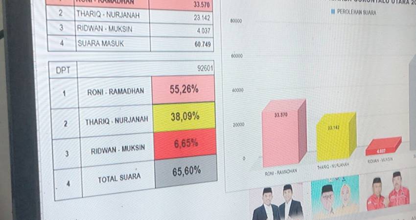 Hasil Sementara Pilkada Gorut