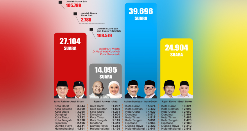 Grafis rekapitulasi perolehan suara pasangan calon Wali Kota dan Wakil Wali Kota Gorontalo, Pilkada 2024 (sumber : model D.Hasil KabKo-KWK Kota Gorontalo)