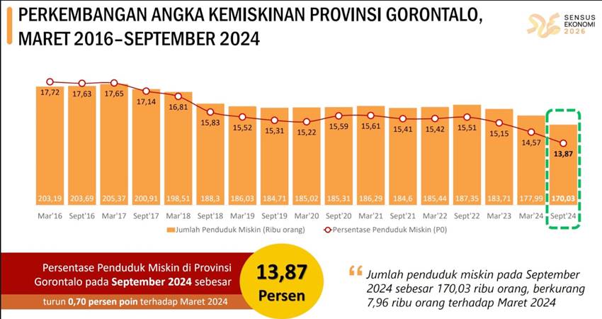 Data perkembangan angka kemiskinan Provinsi Gorontalo yang dirilis Badan Pusat Statistik. (tangkapan layar)