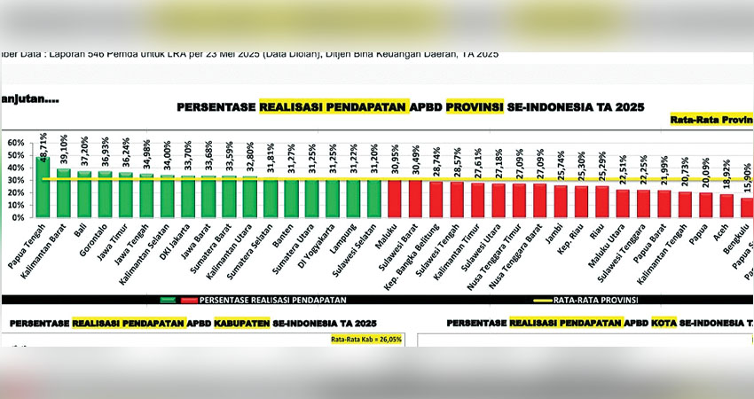 Presentase Realisasi Pendapatan APBD Provinsi se Indonesia TA 2025. (foto : tangkapan layar)