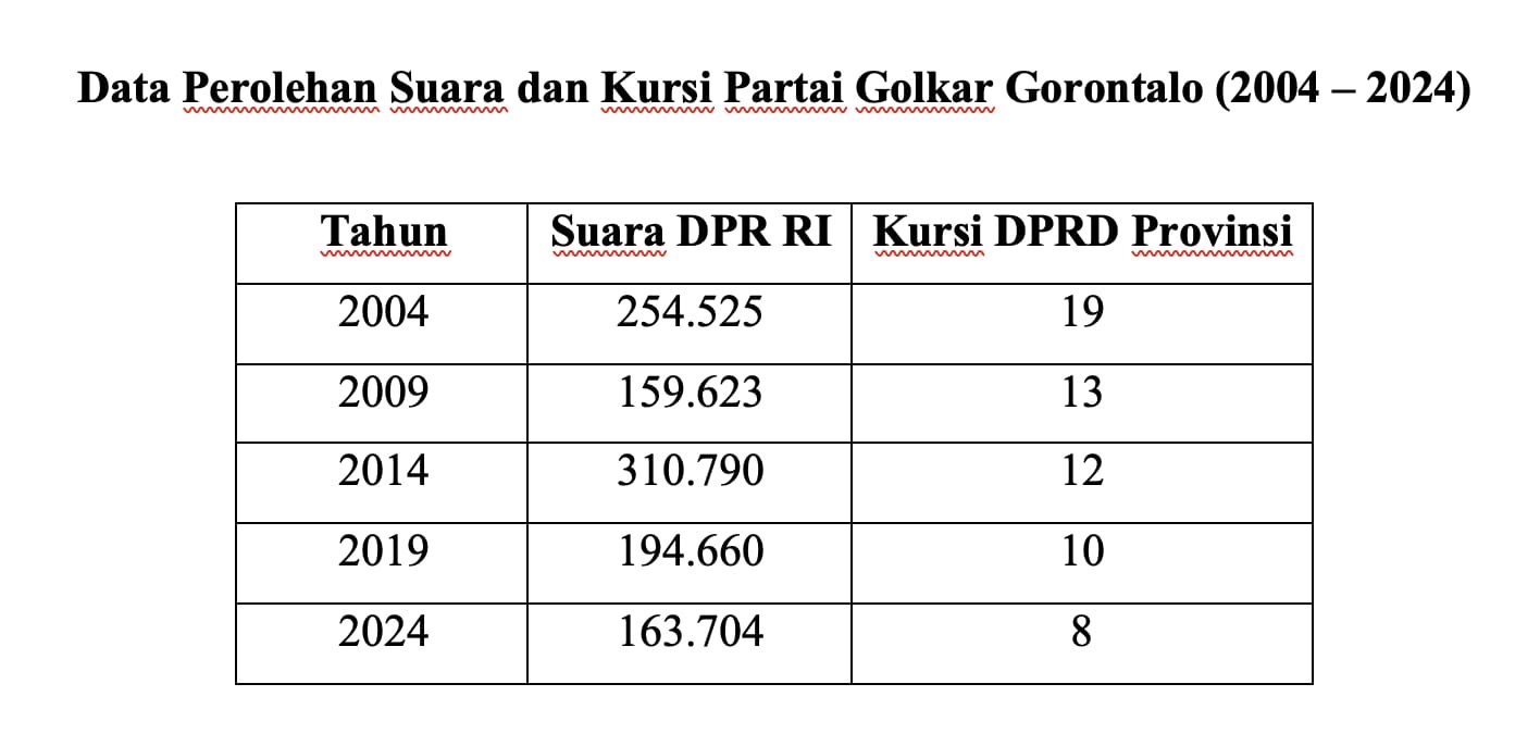 Golkar Gorontalo di Simpang Jalan: Refleksi Elektoral, Regenerasi, dan Prospek Politik
