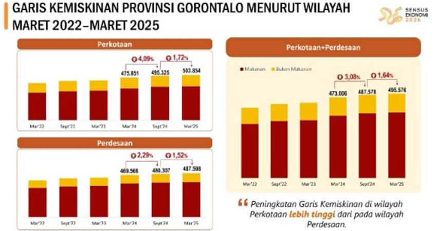 Tabel Garis Kemiskinan di Provinsi Gorontalo menurut wilayah pada Maret 2022 – Maret 2025.