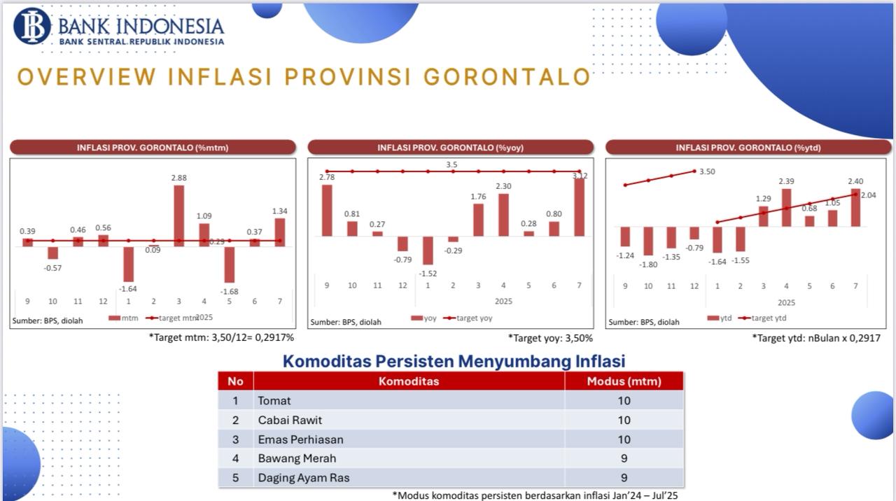 Pedas, Cabai Rawit Selalu Bikin Inflasi Gorontalo Tinggi 