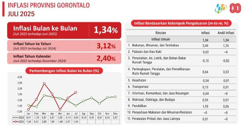 Tabel Inflasi Provinsi Gorontalo