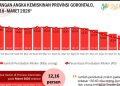 Program Gusnar-Idah Tepat Sasaran, Kemiskinan Terus Menyusut, Nilai Tukar Petani Meningkat