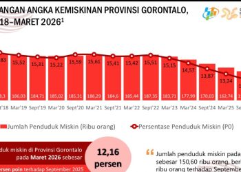 Program Gusnar-Idah Tepat Sasaran, Kemiskinan Terus Menyusut, Nilai Tukar Petani Meningkat
