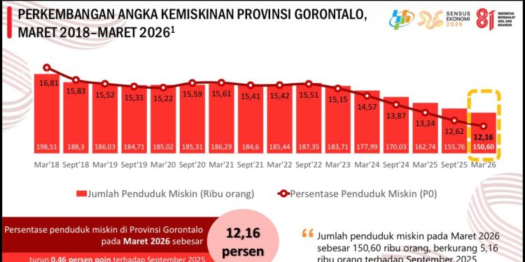 Program Gusnar-Idah Tepat Sasaran, Kemiskinan Terus Menyusut, Nilai Tukar Petani Meningkat