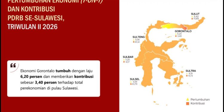Hebat! di Tengah Efisiensi Anggaran Gusnar-Idah Bawa Ekonomi Gorontalo Terus Tumbuh, Tertinggi se Sulawesi 