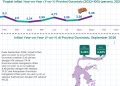 Inflasi Gorontalo Meroket Tertinggi Rata-rata Nasional, Mendagri Jewer Pemda!