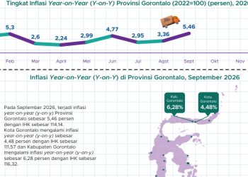 Inflasi Gorontalo Meroket Tertinggi Rata-rata Nasional, Mendagri Jewer Pemda!